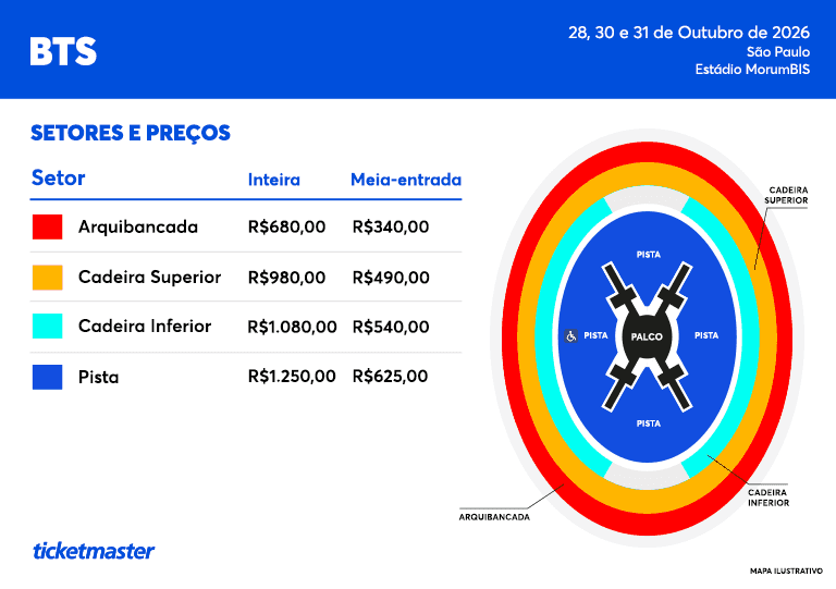BTS: setores e preços no Estádio MorumBIS. Arquibancada R$680 inteira e R$340 meia; cadeira superior R$980 e R$490; cadeira inferior R$1.080 e R$540; pista R$1.250 e R$625.